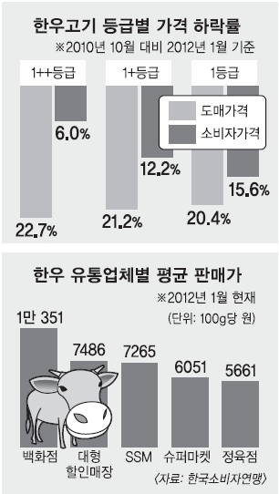 비싼 소고기값 주범은 백화점·기업형슈퍼