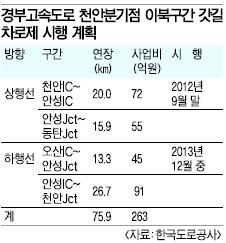 경부고속도 천안이북 갓길 주행 허용