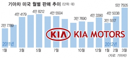현대기아차 高연비 타고 美판매 씽씽