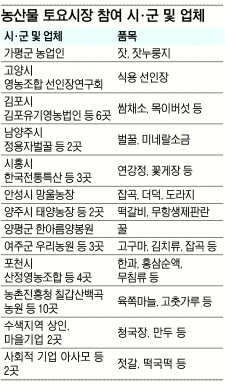 은평구, 농산물 직거래장터 운영