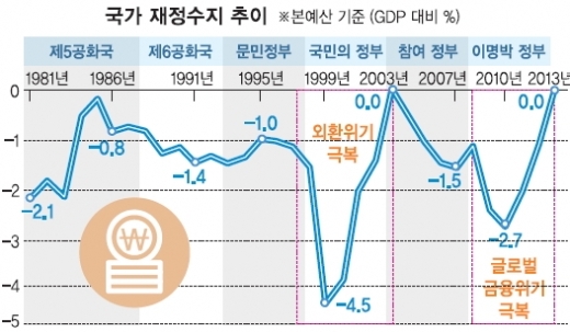 10년만의 균형재정… 근로복지·지속형 성장 방점