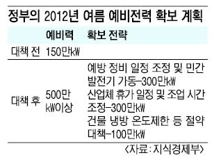 실효성 없는 여름철 전력 수급대책