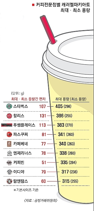 사라진 500원어치… 커피용량 ‘직원 맘대로’