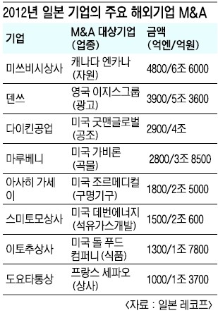 美 재정파탄 공포·日 인수합병 잔치 ‘극과 극’
