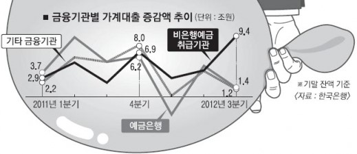 은행→ 신협→ 보험→대부업체→ ?