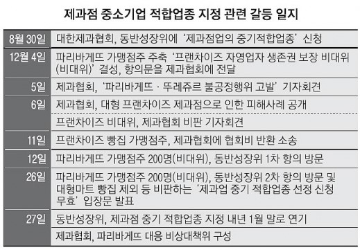 ‘동네빵집’ 中企적합업종 지정 해 넘긴다