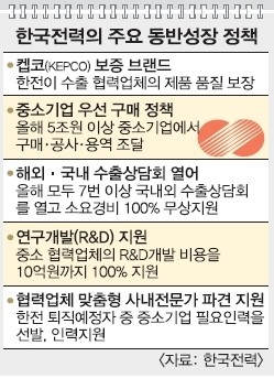 한전, 中企수출 지원… 동반성장 강화