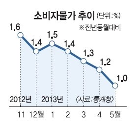5월 소비자물가 1.0% 상승… 장기불황의 전조 우려