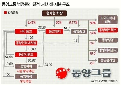 동양 5개사 회생절차 개시… 관리인에 현 경영진 선임 논란