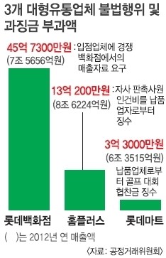 대형유통 3개사 과징금 62억원