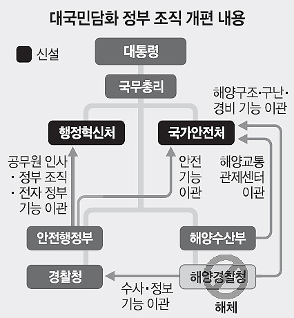 재난업무·인력 통폐합 ‘컨트롤타워’… 골든타임 신속 대응
