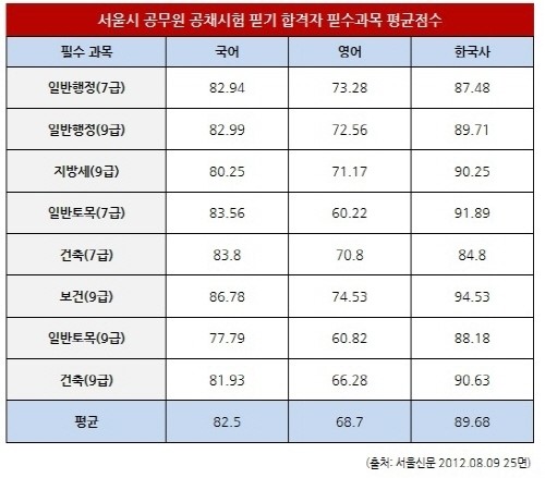 공무원 영어 기초만 제대로 해도 70점이상 받는다
