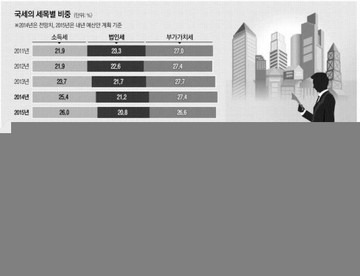 법인稅收 고작 2.7%↑… 직장인, 기업보다 세금 7배 더 내는 셈