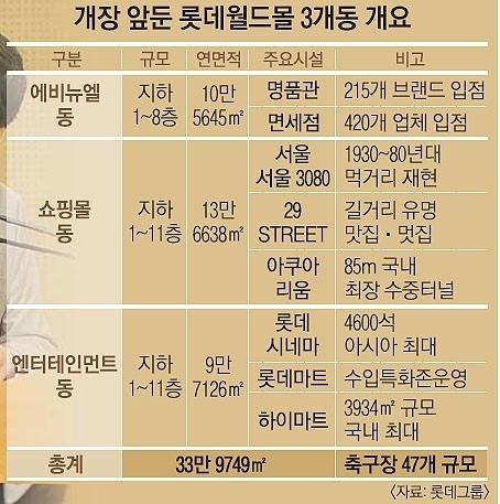 에비뉴엘동에 215개 수입브랜드 입점