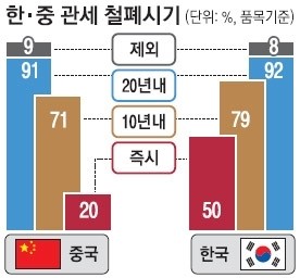 [뉴스 분석] 경제영토 세계 3위로… 통신 수혜·농산품 타격
