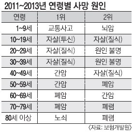 10 ~ 30대 사망 원인 1위 '자살' | 인스티즈