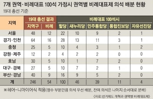 [선관위 정치개편안 입체분석] ② 권역별 비례대표제