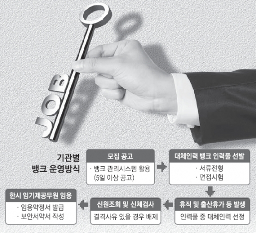 “대체 인력 뱅크서 일자리 잡으세요”