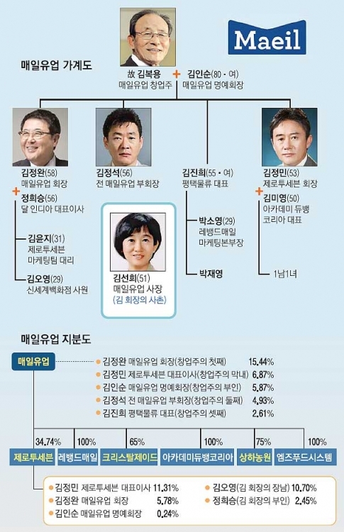 [재계 인맥 대해부 (5부)업종별 기업&기업인 <3>매일유업] 우유에서 외식·커피·의류까지… 그 중심엔 ‘신용’ 있었다