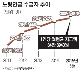 노령연금 수급자 첫 300만명 넘었다