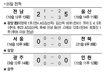 [프로축구] ‘신욱이네 골잔치’