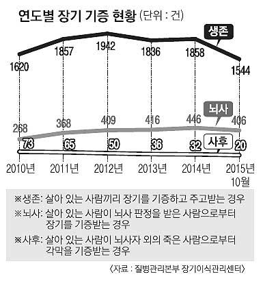 신장 기증 원해도… ‘절차’ 발목 잡혀 눈물 흘리는 탈북자
