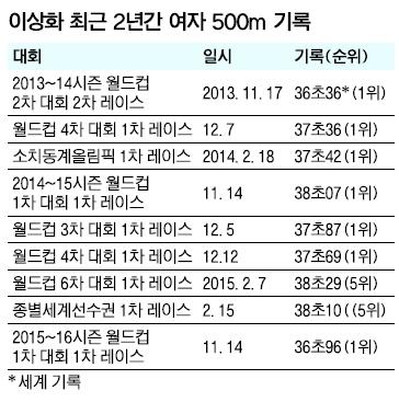 건재한 빙속여제
