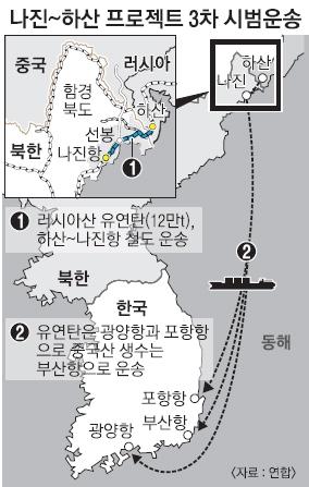 나진·하산 프로젝트 3차 시범운송