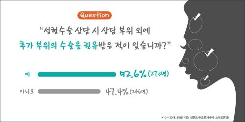 성형도 1+1? 성형외과 상담 시 남녀 절반 이상, 추가 권유받아