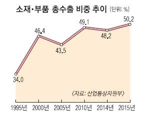 소재·부품이 효자…불황 속 수출 선방