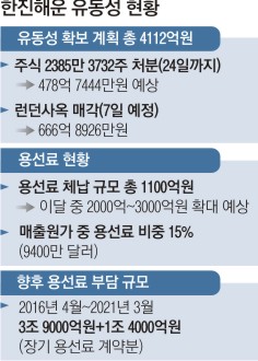 한진해운 연체 용선료 1100억 넘는데… 채권단 “그룹 나서라” 조양호 “백업만”