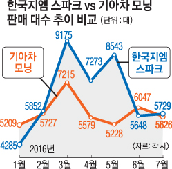 ‘모닝’ 연말 풀체인지…경차 1위 탈환 겨냥