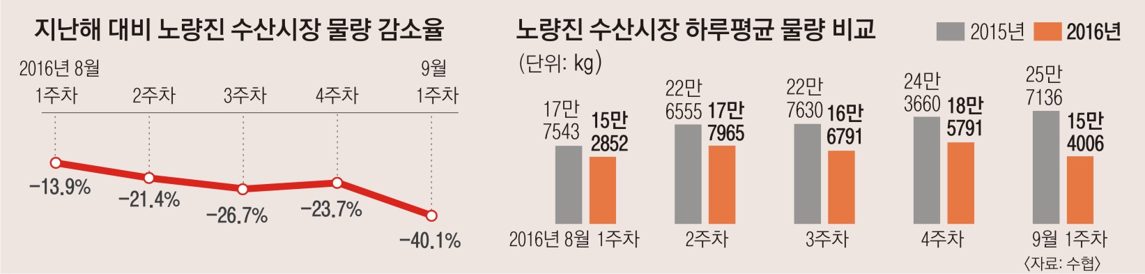 추석 앞인데도 유통 40% 뚝… 노량진 수산시장 한숨