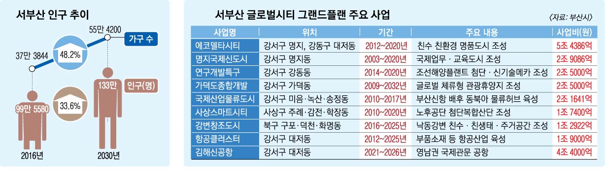 ‘세계 도시’ 서부산… 생태·산업·문화 흐르는 낙동강 시대 연다