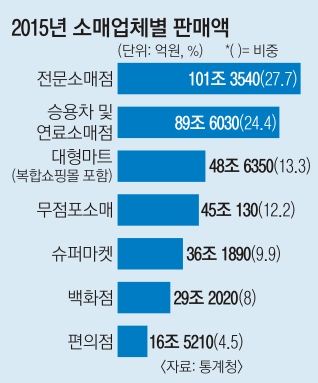 막 오른 ‘몰’의 전쟁… 유통 ‘판’ 흔들린다