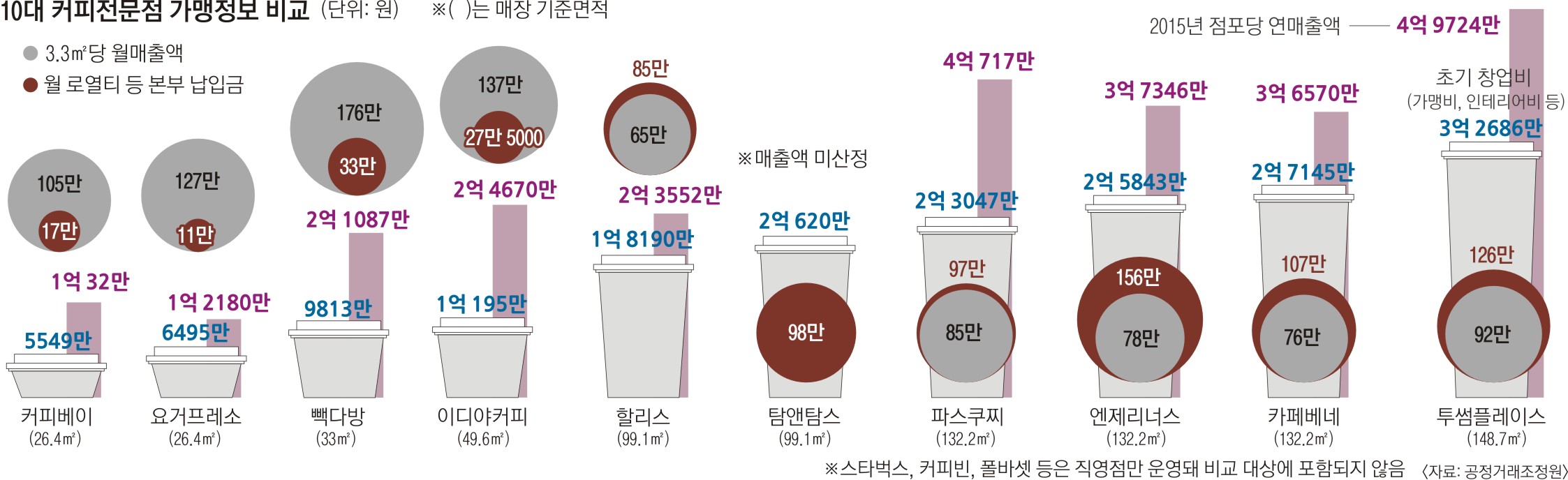 소점포 대반란… 빽다방, 3.3㎡ 매출 카페베네의 2배