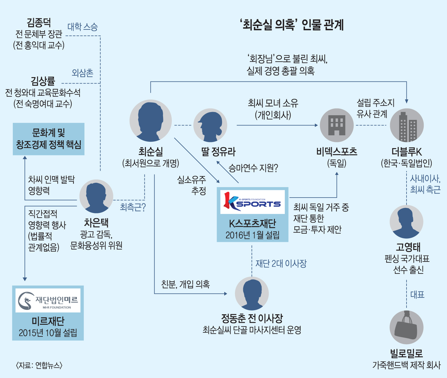 [최순실 수사 본격화] 최순실 獨 체류·피고발인만 80여명… 檢 수사 시작부터 난관