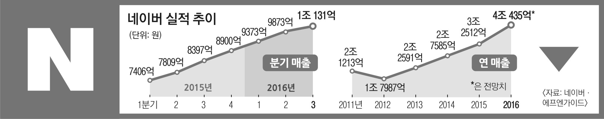 모바일 광고·라인 폭풍성장… 네이버 분기 매출 첫 1조원