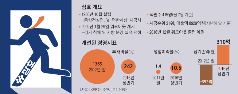 [단독] M&A 없이 워크아웃 졸업… 삼호 ‘하이파이브’ 통했다