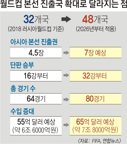 2026년 월드컵 본선 ‘48개국 시대’