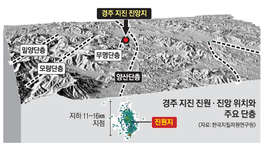 “경주 지진 양산단층 주변에 소규모 단층 다수 존재”