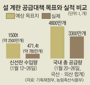 [단독] 당국 과욕·불통… 계란 대책 ‘엇박자’