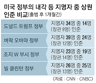 ‘트럼프 정부서 일하기는 좀…’ 정무직 2000석이나 공석