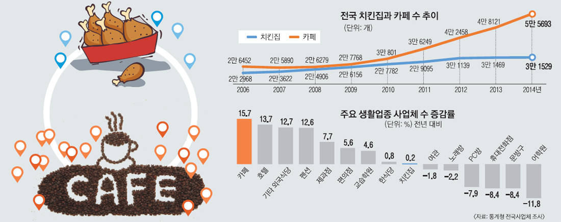 슬슬 끊는 ‘치킨 공화국’… 펄펄 끓는 ‘카페 천국’