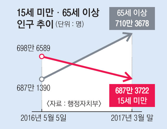 ‘아동 < 노인’ 첫 어린이날