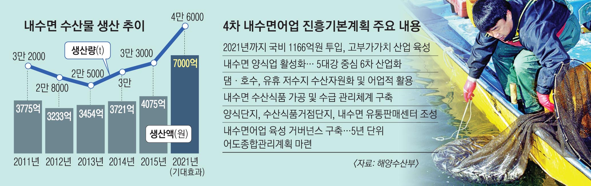 5대강서 ‘첨단양식·테마관광’ 월척 낚는다