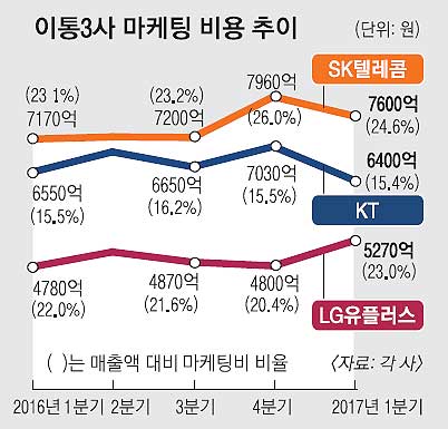 [단독] ‘단말기 유통분리’ 카드 빼든 SKT… 대리점 등 유통망 태풍 예고