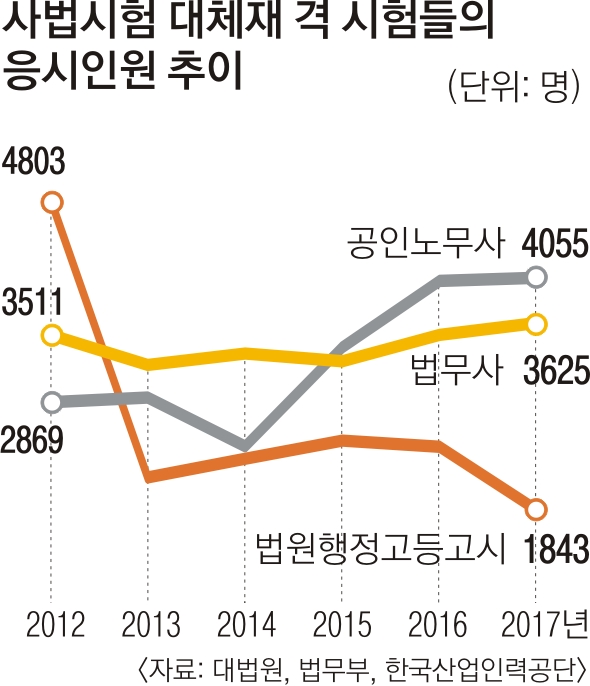 노무사·법무사 학원 찾는 ‘사시 낭인’… 용 대신 뱀 꿈꾸며 다시 신림동으로