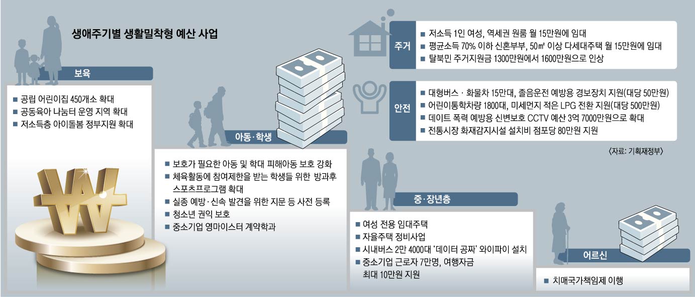 워킹맘 선호하는 공립어린이집 450개 신설… 1곳당 8억 지원