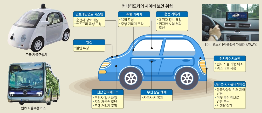 “커넥티드카 시장 잡아라”… 車·ICT·장비업체 ‘무한경쟁’